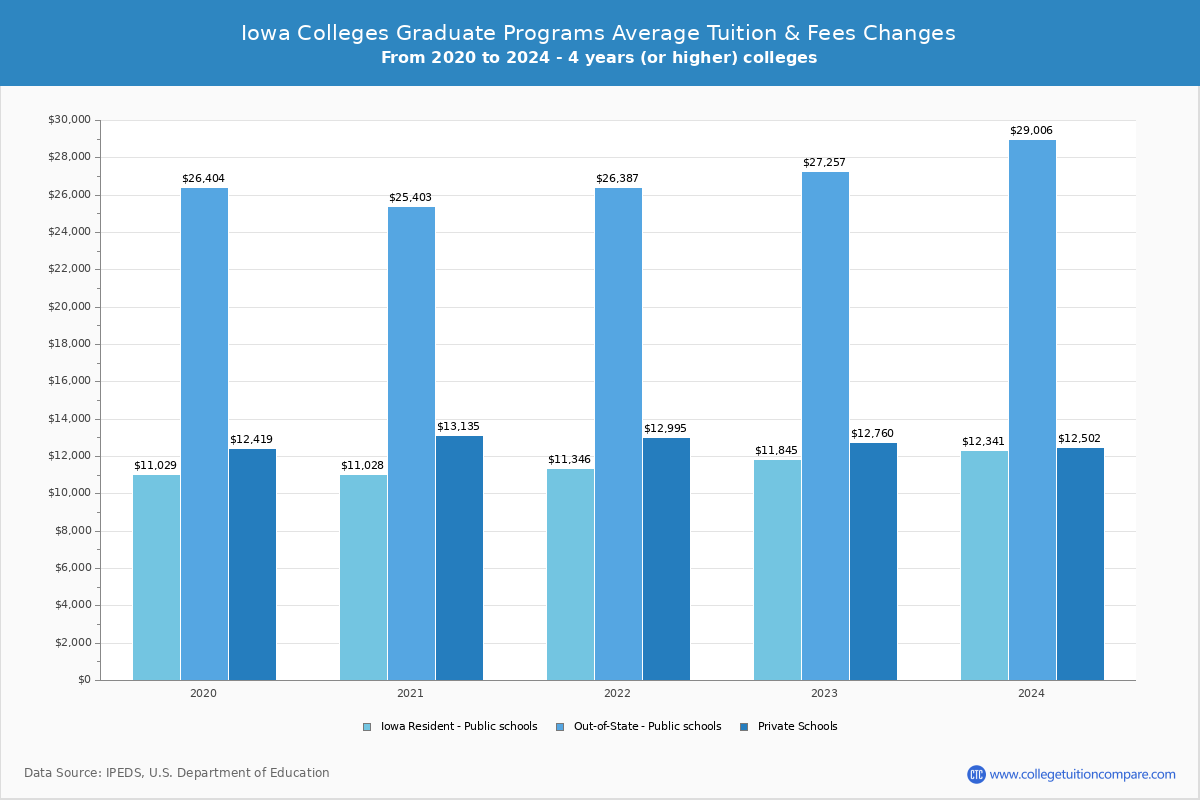 Iowa 4-Year Colleges Graduate Tuition and Fees Chart